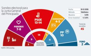 sondeo-elecciones-asturias-u402451020ncd-u501346615108evb-624x385el-comercio-elcomercio